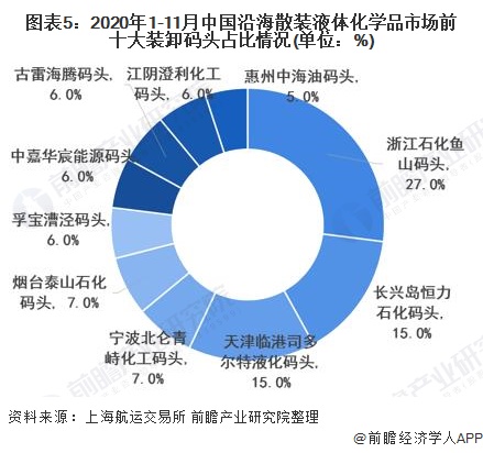 图表5：2020年1-11月中国沿海散装液体化学品市场前十大装卸码头占比情况(单位：%)