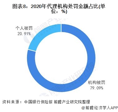图表8：2020年代理机构处罚金额占比(单位：%)