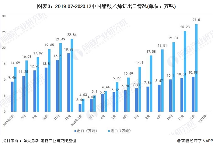 图表3：2019.07-2020.12中国醋酸乙烯进出口情况(单位：万吨)