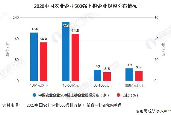 2020中国农业企业500强上榜企业规模分布情况