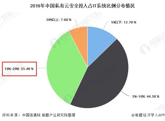 2019年中国私有云安全投入占IT系统比例分布情况