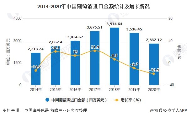 2014-2020年中国葡萄酒进口金额统计及增长情况