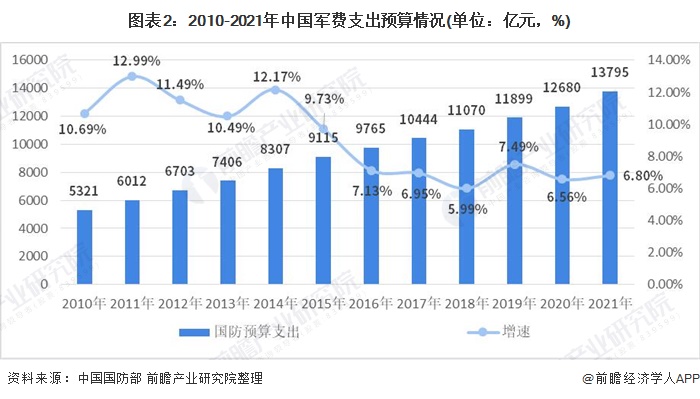 图表2：2010-2021年中国军费支出预算情况(单位：亿元，%)