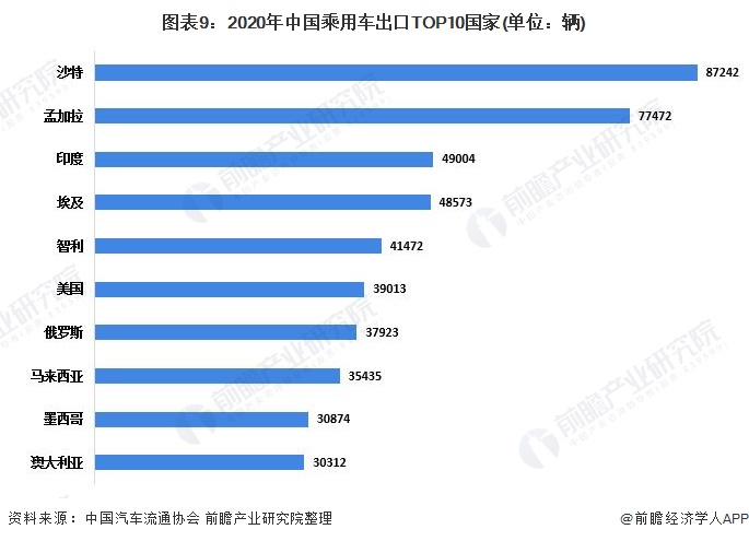 图表9：2020年中国乘用车出口TOP10国家(单位：辆)