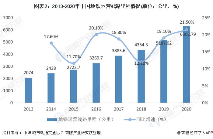 图表2：2013-2020年中国地铁运营线路里程情况(单位：公里，%)