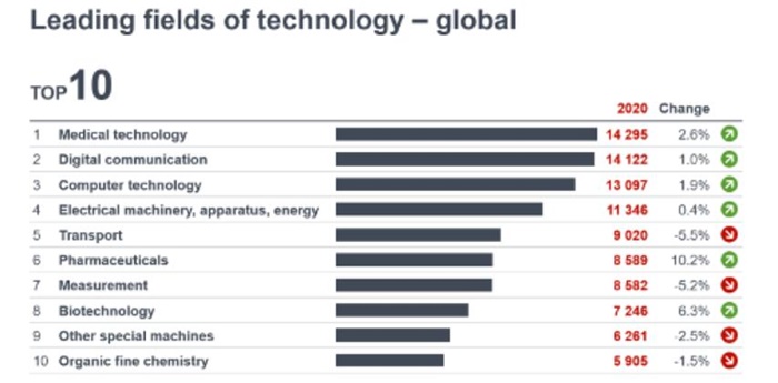 中国去年在欧洲专利局申请数量创新高
