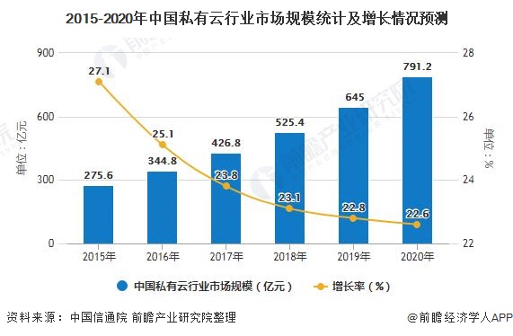 2015-2020年中国私有云行业市场规模统计及增长情况预测