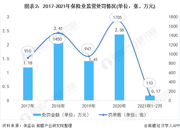 图表2：2017-2021年保险业监管处罚情况(单位：张，万元)
