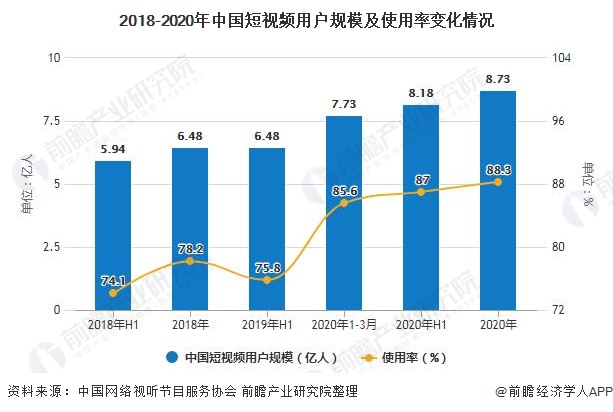 2018-2020年中国短视频用户规模及使用率变化情况