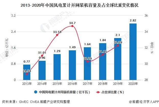 2013- 2020年中国风电累计并网装机容量及占全球比重变化情况