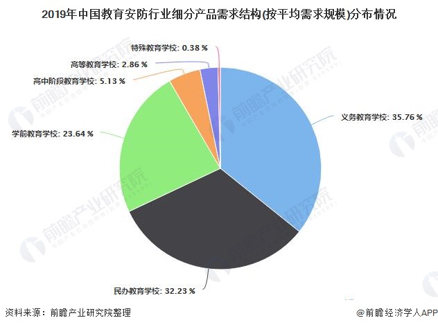2019年中国教育安防行业细分产品需求结构(按平均需求规模)分布情况
