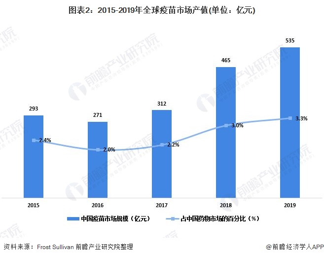 图表2：2015-2019年全球疫苗市场产值(单位：亿元)