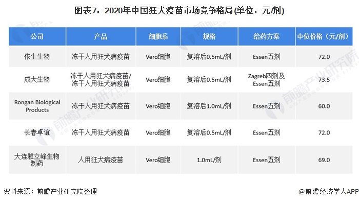 图表7：2020年中国狂犬疫苗市场竞争格局(单位：元/剂)
