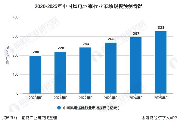 2020-2025年中国风电运维行业市场规模预测情况
