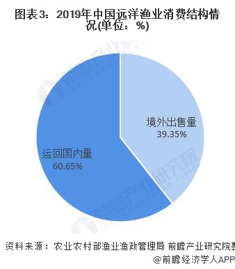 图表3：2019年中国远洋渔业消费结构情况(单位：%)