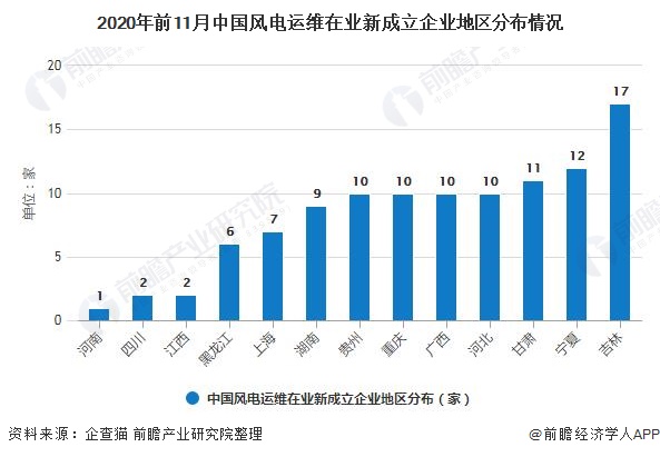 2020年前11月中国风电运维在业新成立企业地区分布情况