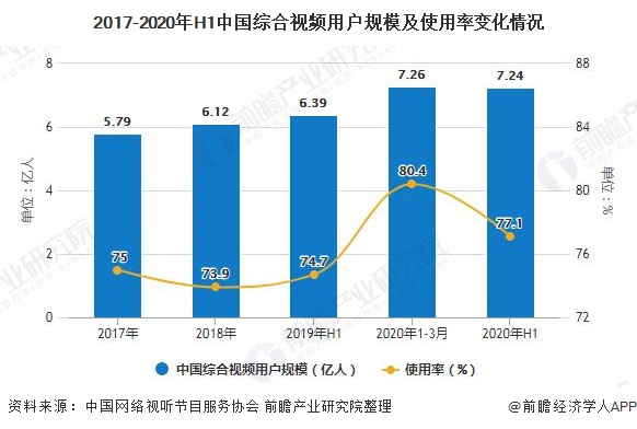 2017-2020年H1中国综合视频用户规模及使用率变化情况