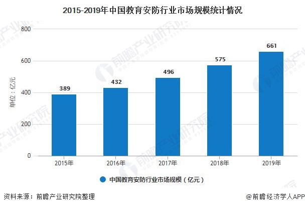 2015-2019年中国教育安防行业市场规模统计情况
