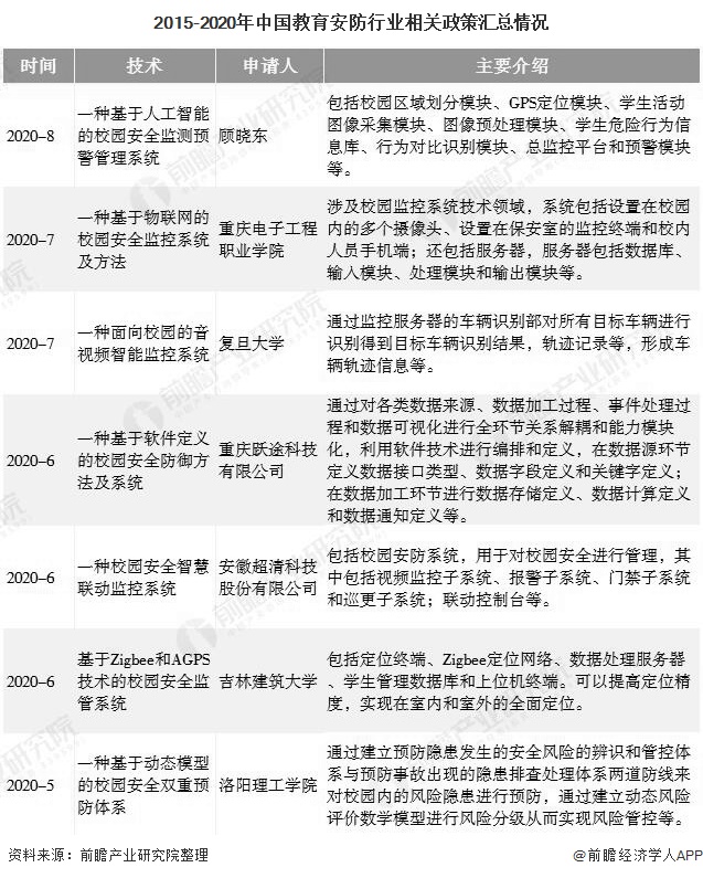 2015-2020年中国教育安防行业相关政策汇总情况