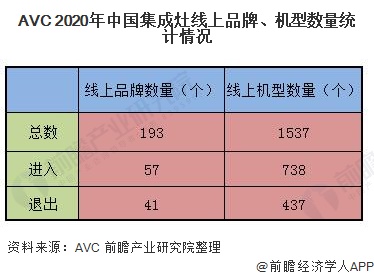 AVC 2020年中国集成灶线上品牌、机型数量统计情况