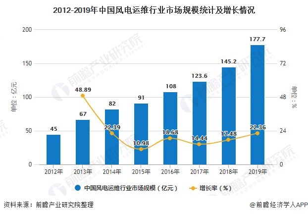 2012-2019年中国风电运维行业市场规模统计及增长情况