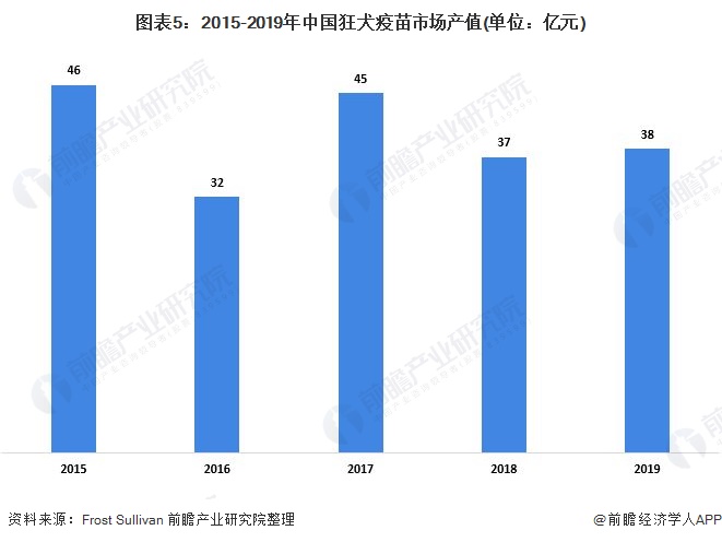 图表5：2015-2019年中国狂犬疫苗市场产值(单位：亿元)
