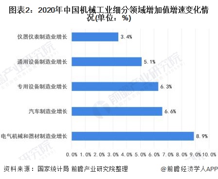 图表2：2020年中国机械工业细分领域增加值增速变化情况(单位：%)
