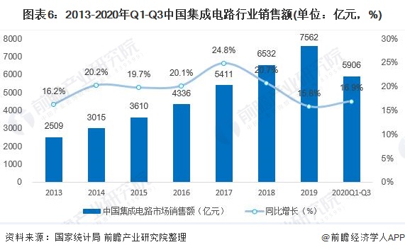 图表6：2013-2020年Q1-Q3中国集成电路行业销售额(单位：亿元，%)