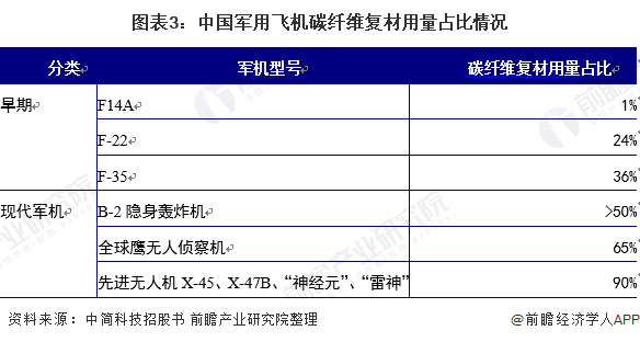 图表3：中国军用飞机碳纤维复材用量占比情况