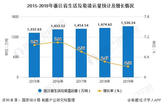 2015-2019年浙江省生活垃圾清运量统计及增长情况