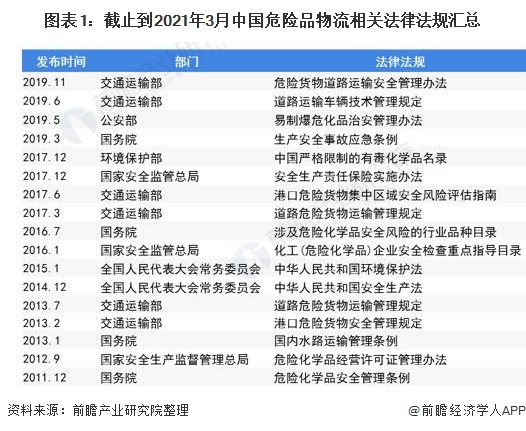 图表1：截止到2021年3月中国危险品物流相关法律法规汇总