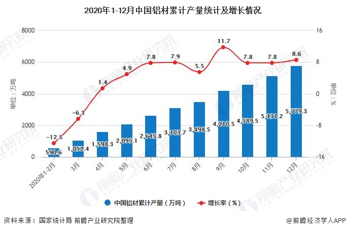 2020年1-12月中国铝材累计产量统计及增长情况