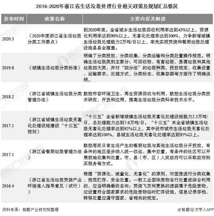 2016-2020年浙江省生活垃圾处理行业相关政策及规划汇总情况