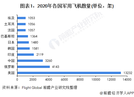 图表1：2020年各国军用飞机数量(单位：架)