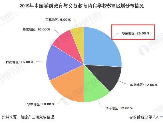 2019年中国学前教育与义务教育阶段学校数量区域分布情况