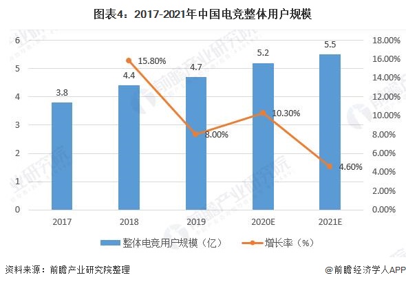 图表4：2017-2021年中国电竞整体用户规模