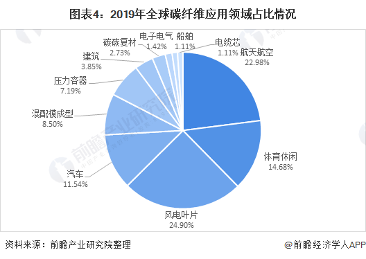 图表4：2019年全球碳纤维应用领域占比情况