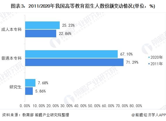 图表3：2011/2020年我国高等教育招生人数份额变动情况(单位：%)