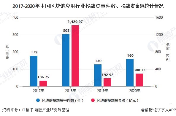 2017-2020年中国区块链应用行业投融资事件数、投融资金额统计情况