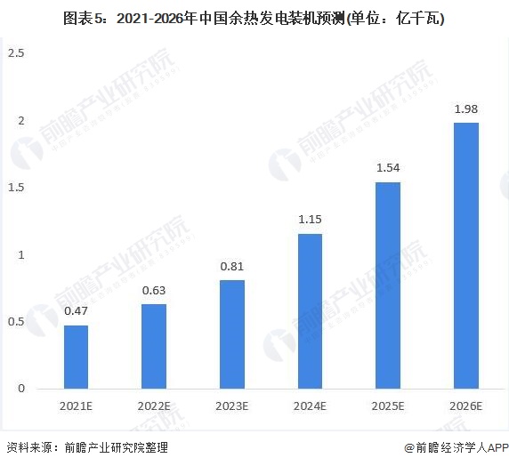 图表5：2021-2026年中国余热发电装机预测(单位：亿千瓦)