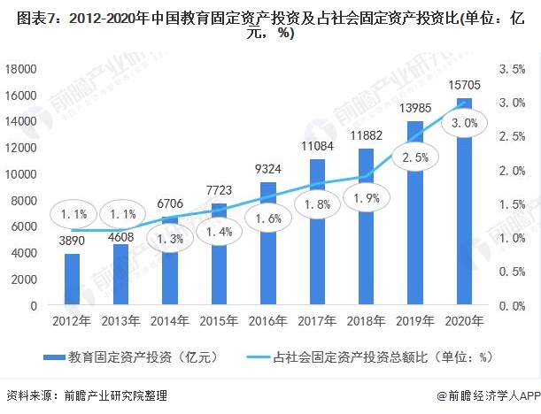 图表7：2012-2020年中国教育固定资产投资及占社会固定资产投资比(单位：亿元，%)