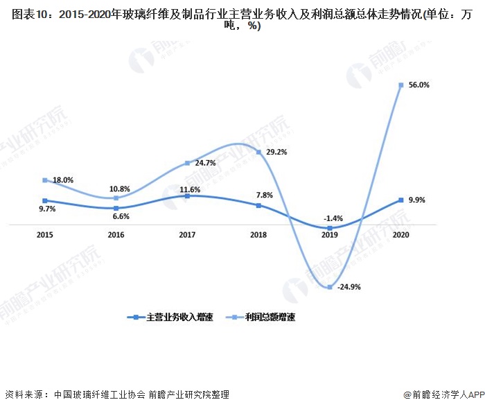 图表10：2015-2020年玻璃纤维及制品行业主营业务收入及利润总额总体走势情况(单位：万吨，%)