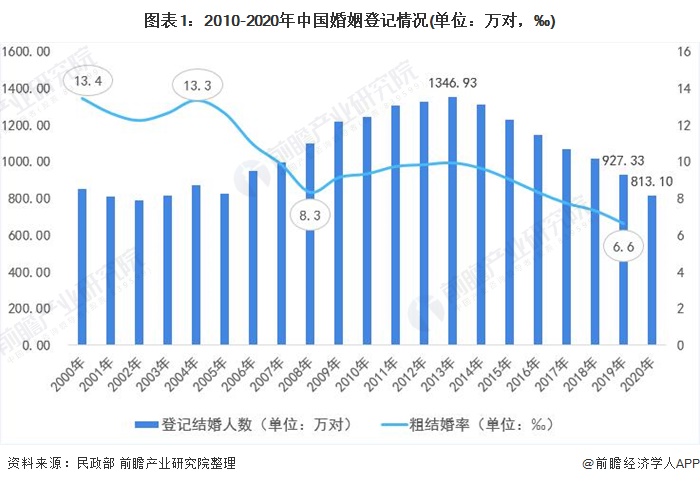 21年中国婚姻服务行业发展现状分析结婚少了 离婚多了 结婚晚了 组图 经济学人 手机前瞻网