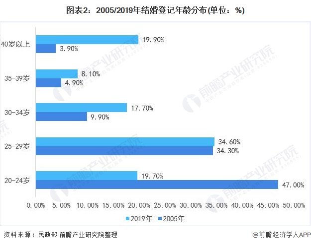 21年中国婚姻服务行业发展现状分析结婚少了 离婚多了 结婚晚了 组图 经济学人 手机前瞻网