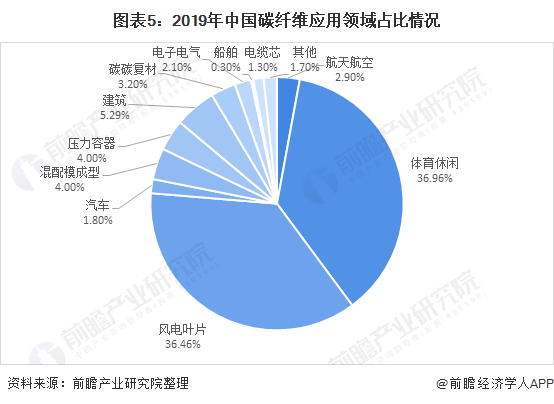 图表5：2019年中国碳纤维应用领域占比情况