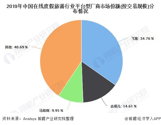 2019年中国在线度假旅游行业平台型厂商市场份额(按交易规模)分布情况