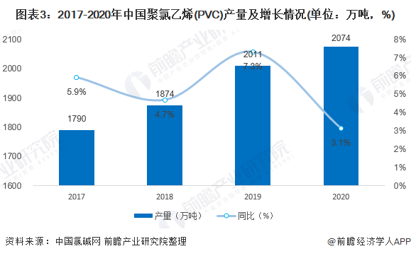 图表3：2017-2020年中国聚氯乙烯(PVC)产量及增长情况(单位：万吨，%)