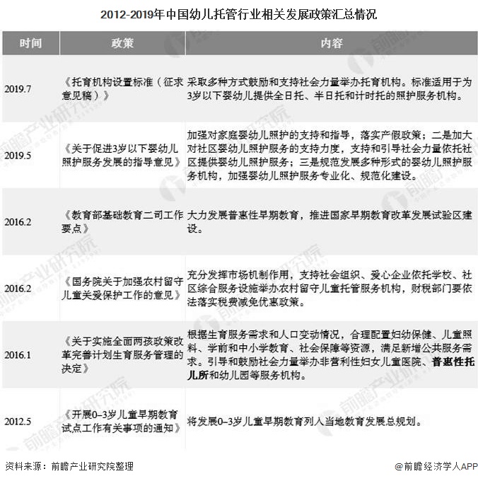 2012-2019年中国幼儿托管行业相关发展政策汇总情况