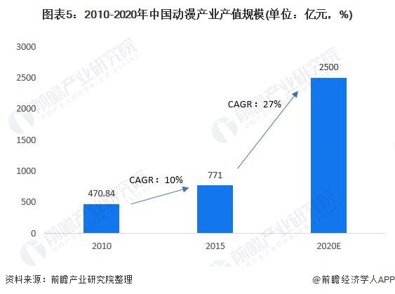 图表5：2010-2020年中国动漫产业产值规模(单位：亿元，%)