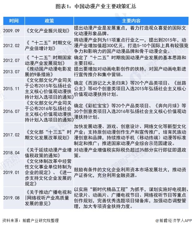 图表1：中国动漫产业主要政策汇总